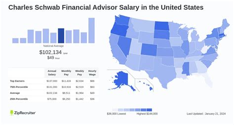 <b>Glassdoor</b> gives you an inside look at what it's like to work at <b>Charles Schwab</b>, including <b>salaries</b>, reviews, office photos, and more. . Charles schwab financial consultant salary